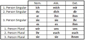 Personalpronomen_komplett